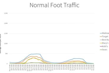 Kohl’s Foot Traffic Crushed It This Weekend